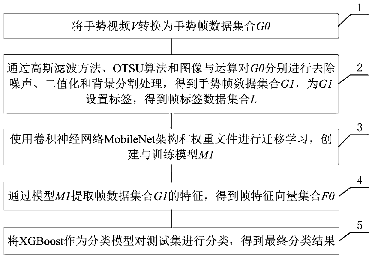 Gesture classification method based on transfer learning