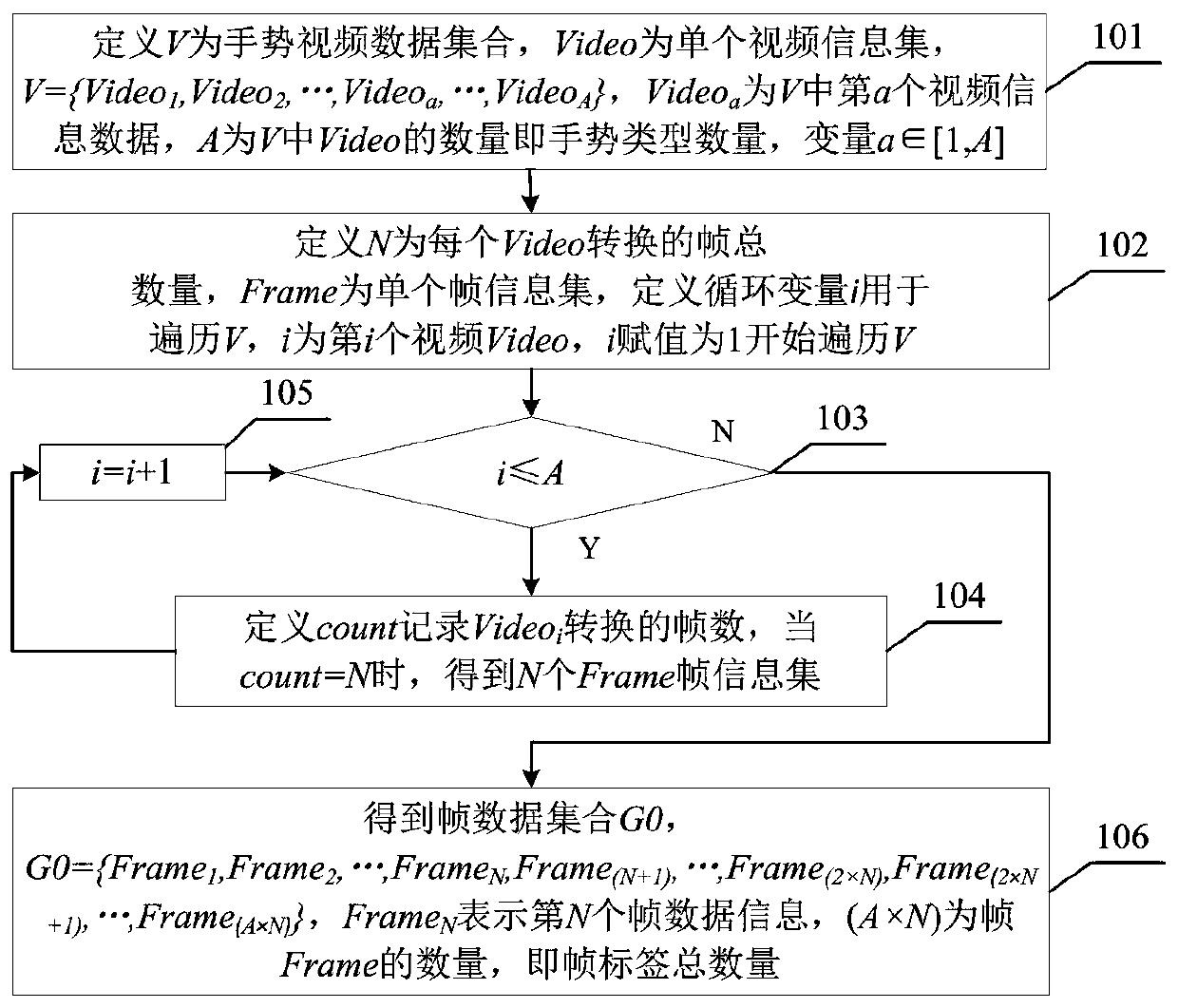 Gesture classification method based on transfer learning