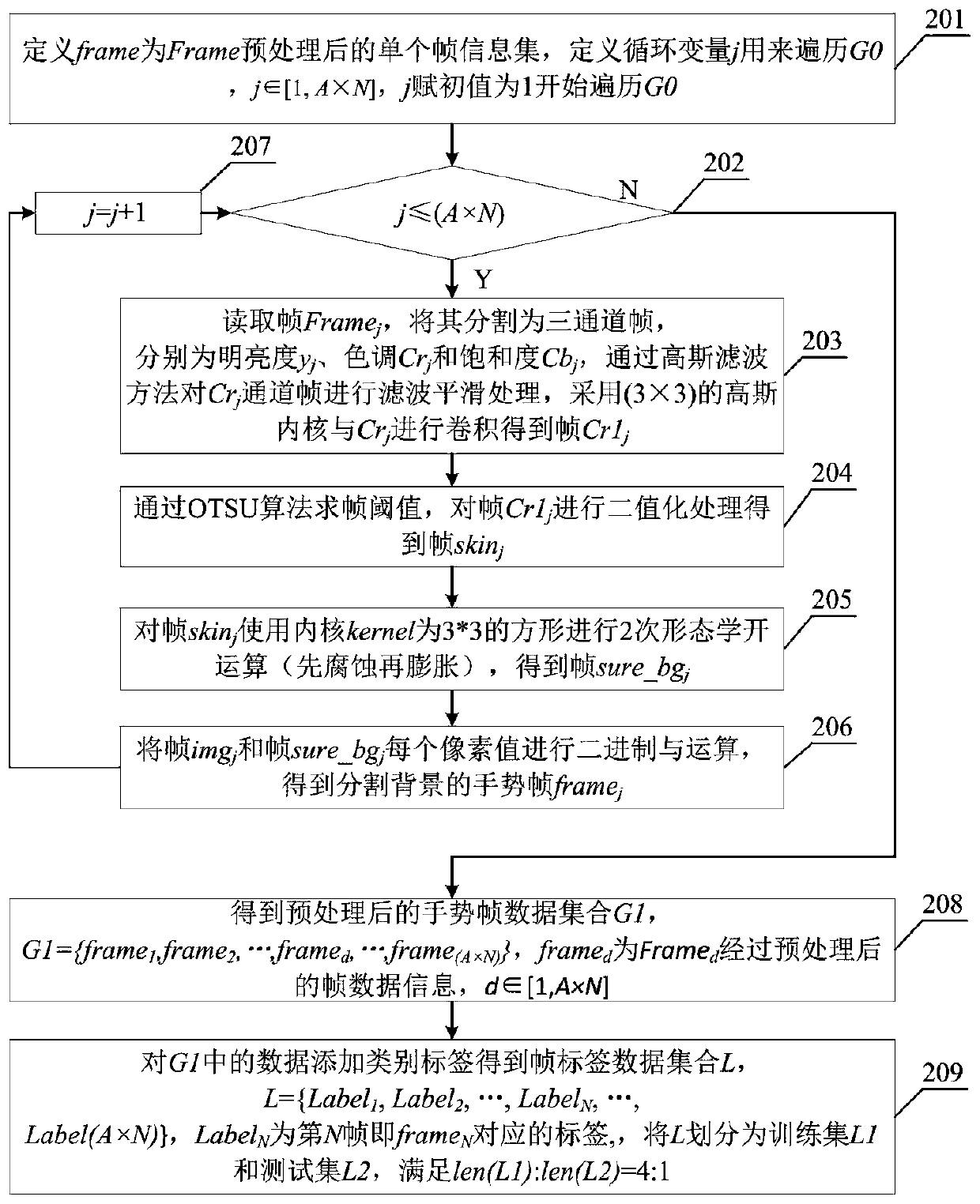 Gesture classification method based on transfer learning