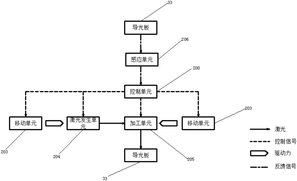 Laser precision micro machining device and method of light guide plate