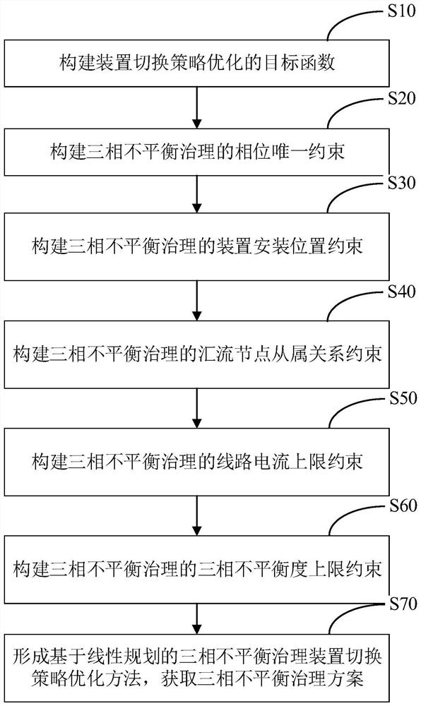 Three-phase imbalance treatment device switching strategy optimization method based on linear programming