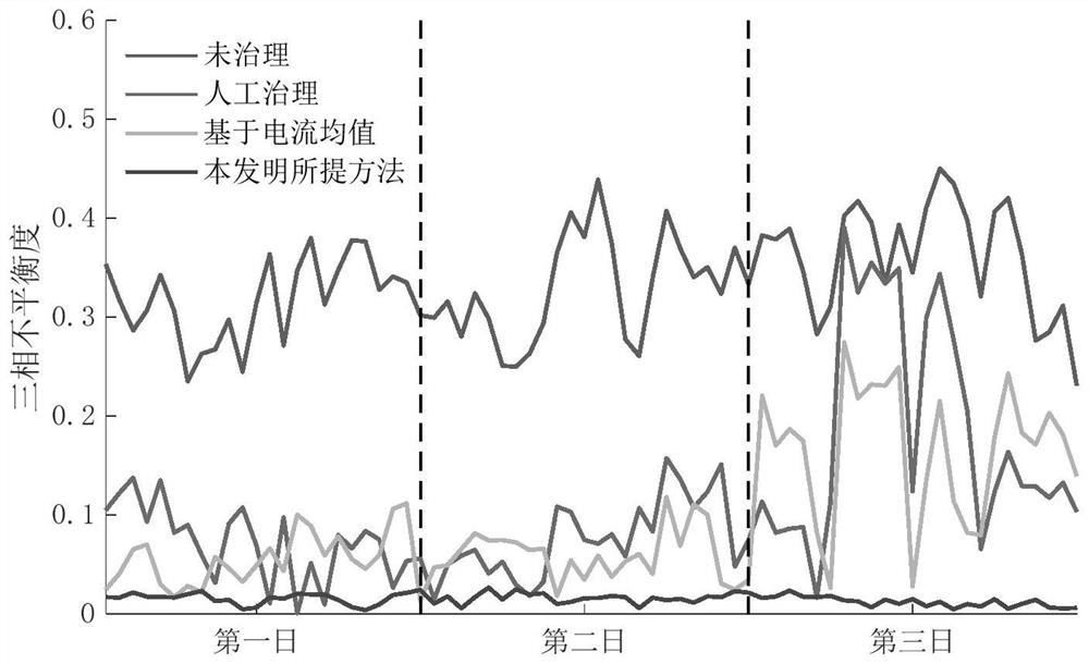 Three-phase imbalance treatment device switching strategy optimization method based on linear programming