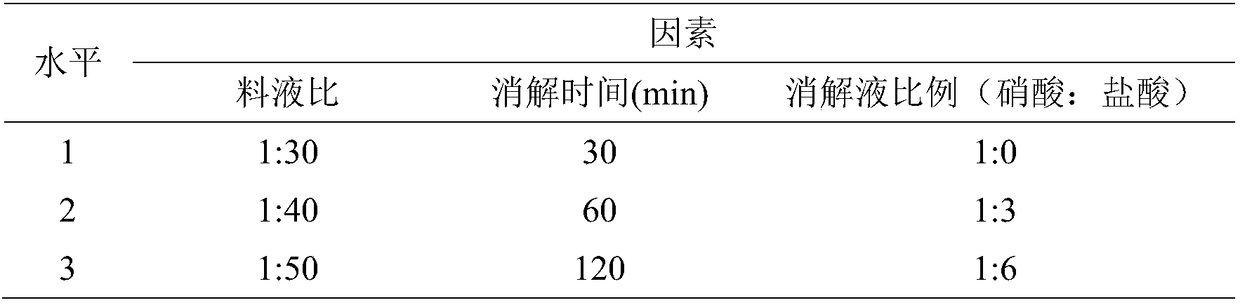 Pretreatment method for determination of heavy metals in pig manure