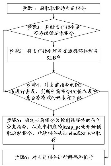 Architecture optimization method and device for loop body