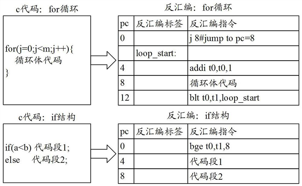 Architecture optimization method and device for loop body