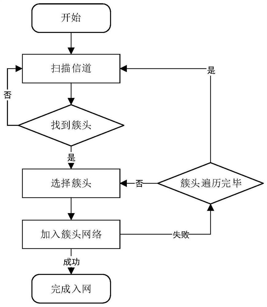 Cluster head selection method for large-scale self-organizing wireless communication cluster network generation