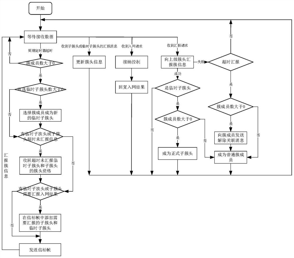 Cluster head selection method for large-scale self-organizing wireless communication cluster network generation