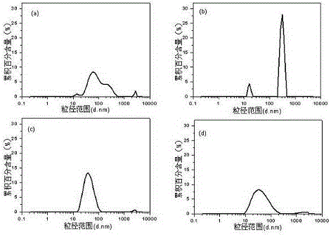 A kind of preparation method of amino acid modified self-emulsifying waterborne epoxy resin