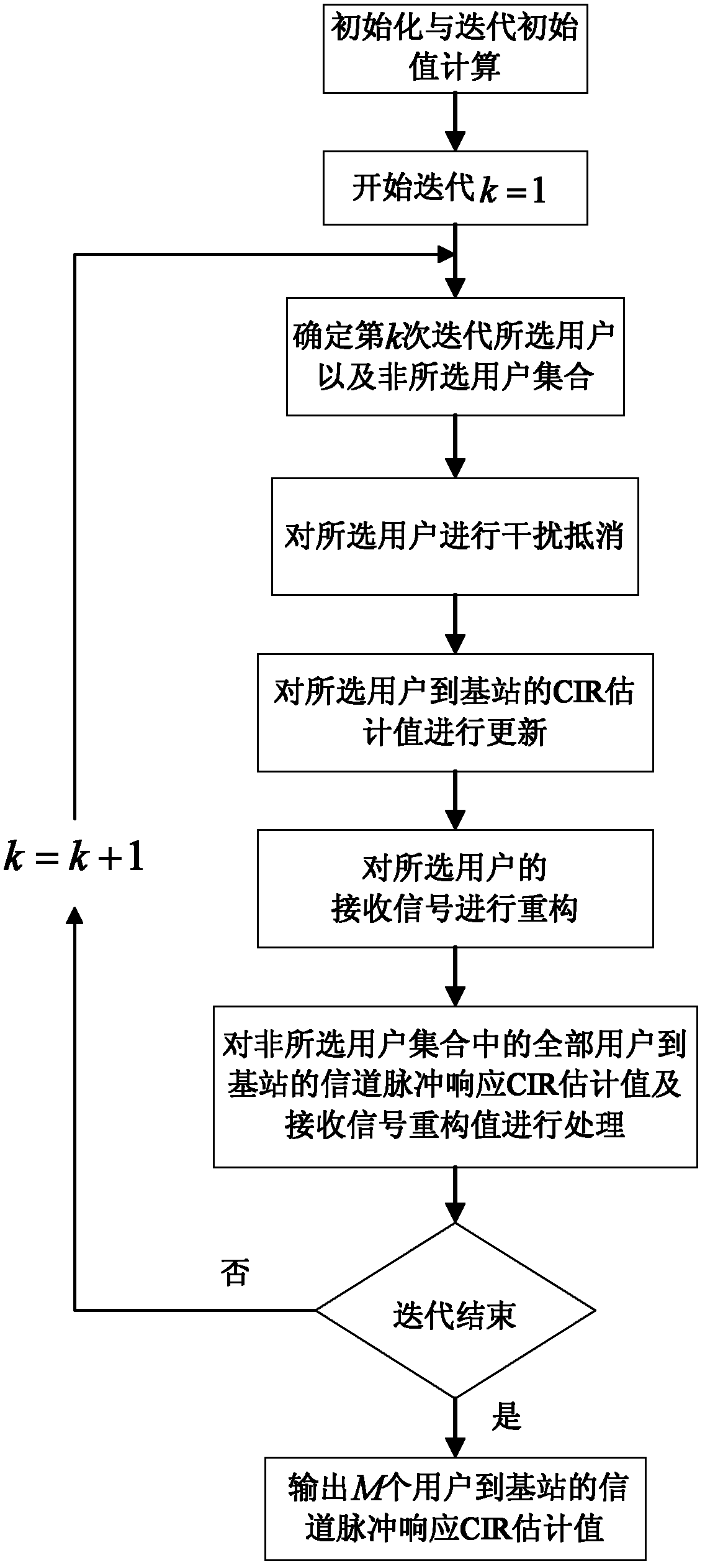 SAGE (Space-alternating Generalized Expectation-maximization) based channel estimation method in CoMP multi-user system