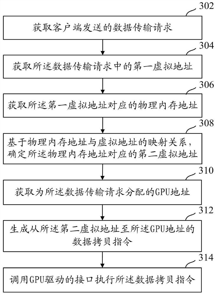 A data transmission and task processing method, device and equipment