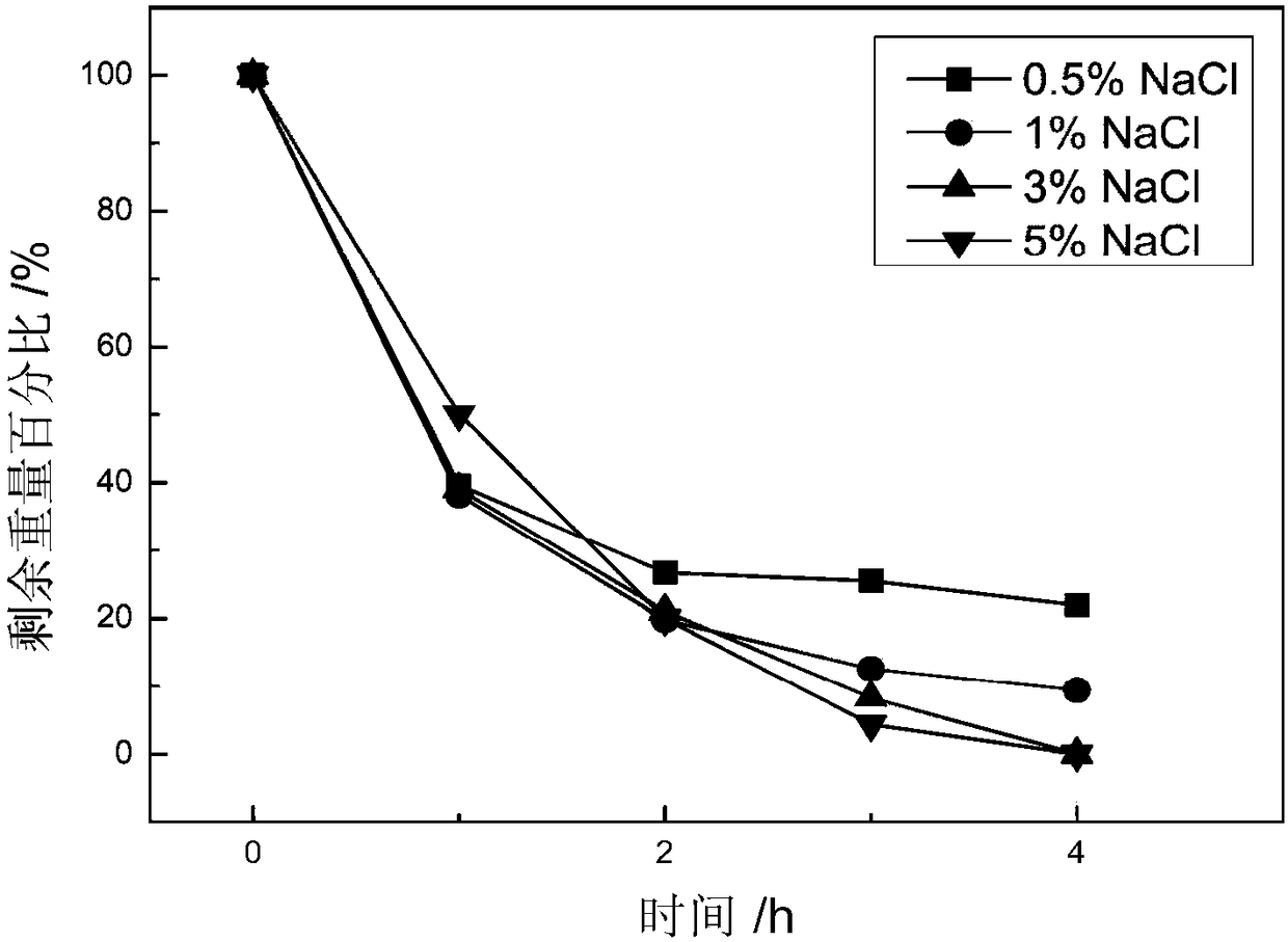 A kind of corrodible aluminum alloy material and preparation method thereof