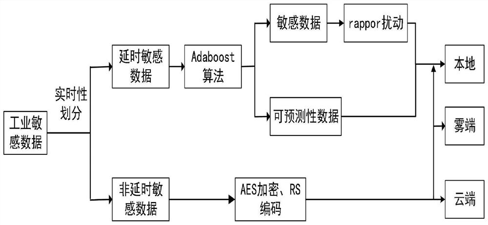 Sensitive data protection method of industrial Internet based on cloud-fog collaboration