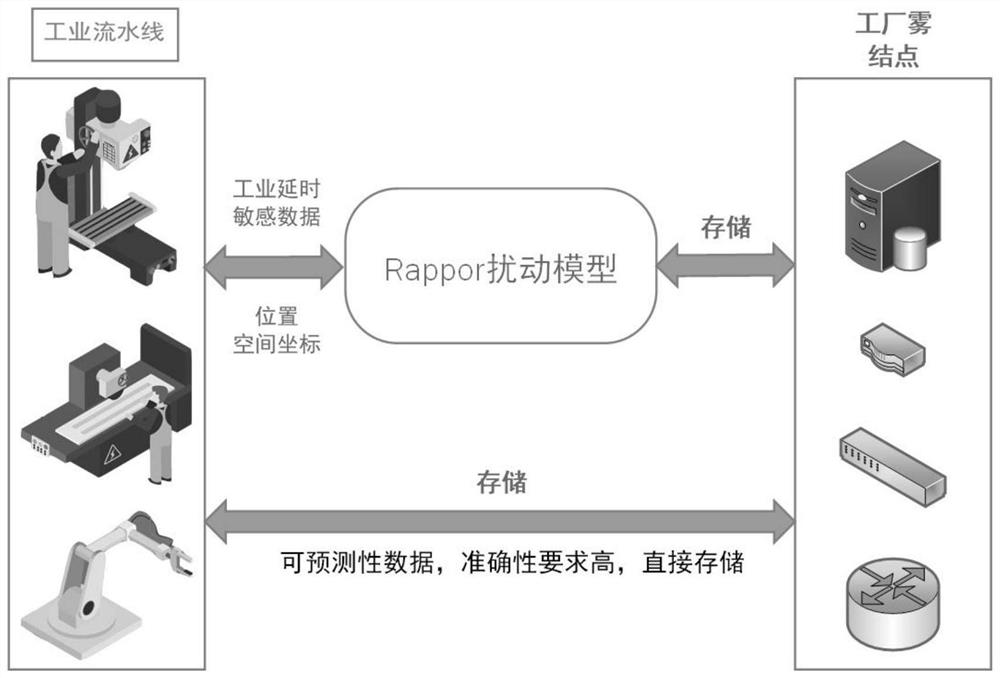 Sensitive data protection method of industrial Internet based on cloud-fog collaboration