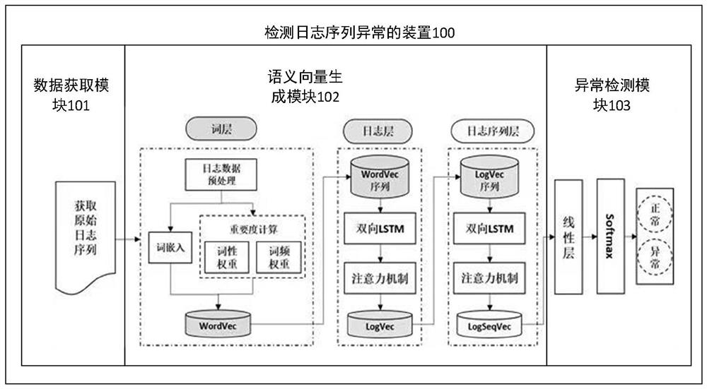 Method and device for detecting log sequence abnormity and computer storage medium