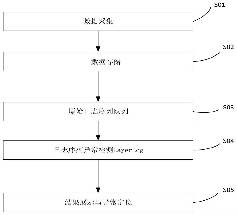 Method and device for detecting log sequence abnormity and computer storage medium