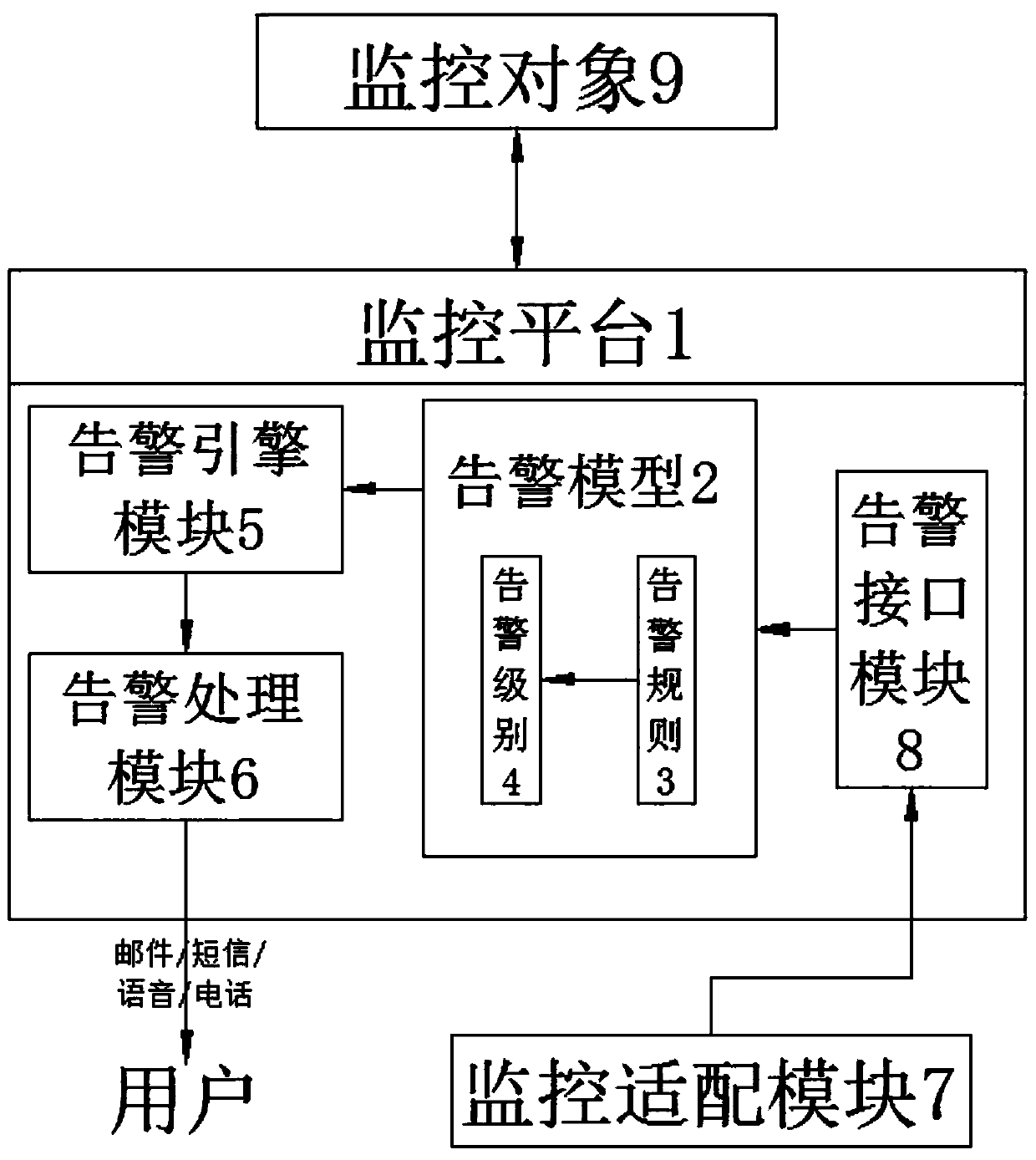 Monitoring platform alarming method