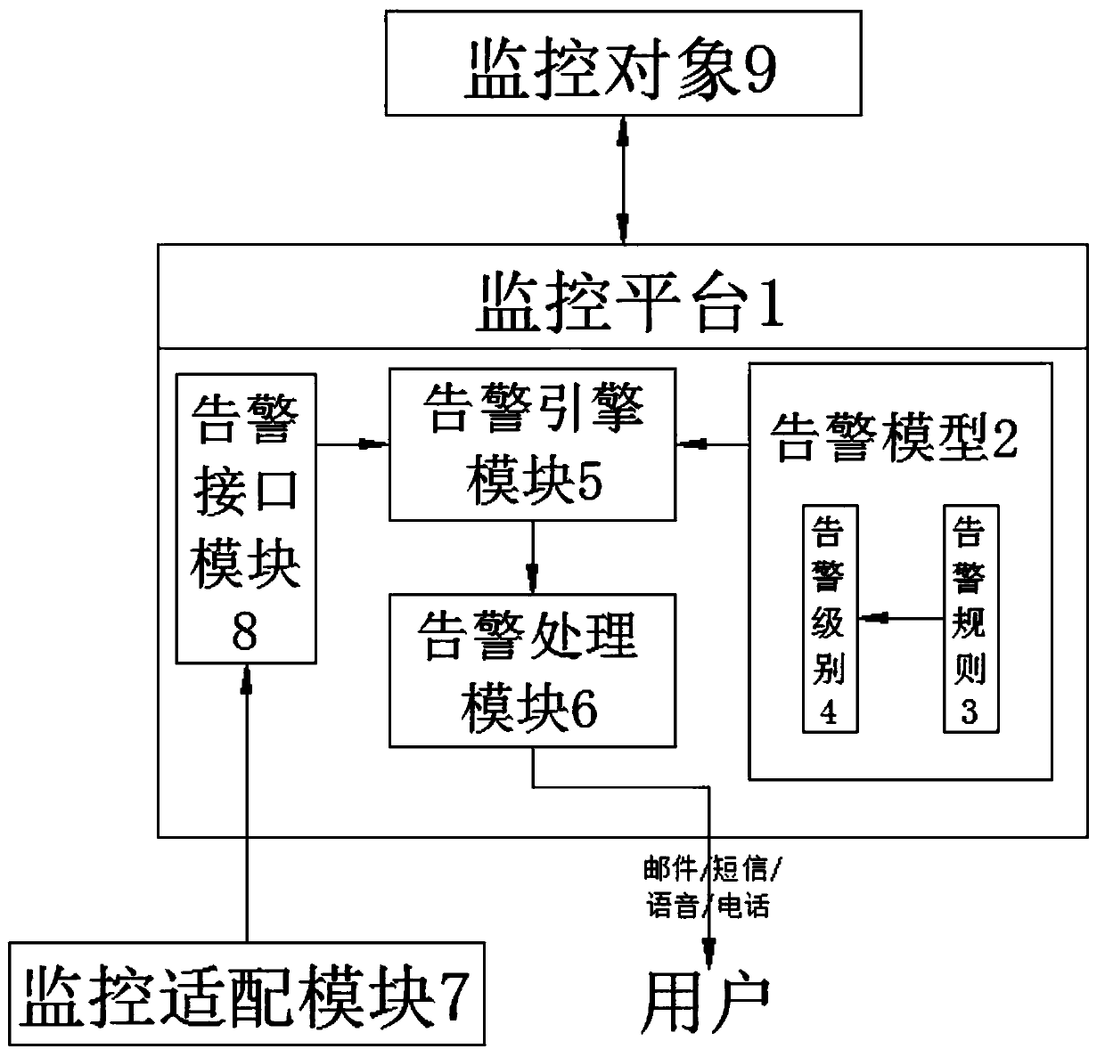 Monitoring platform alarming method