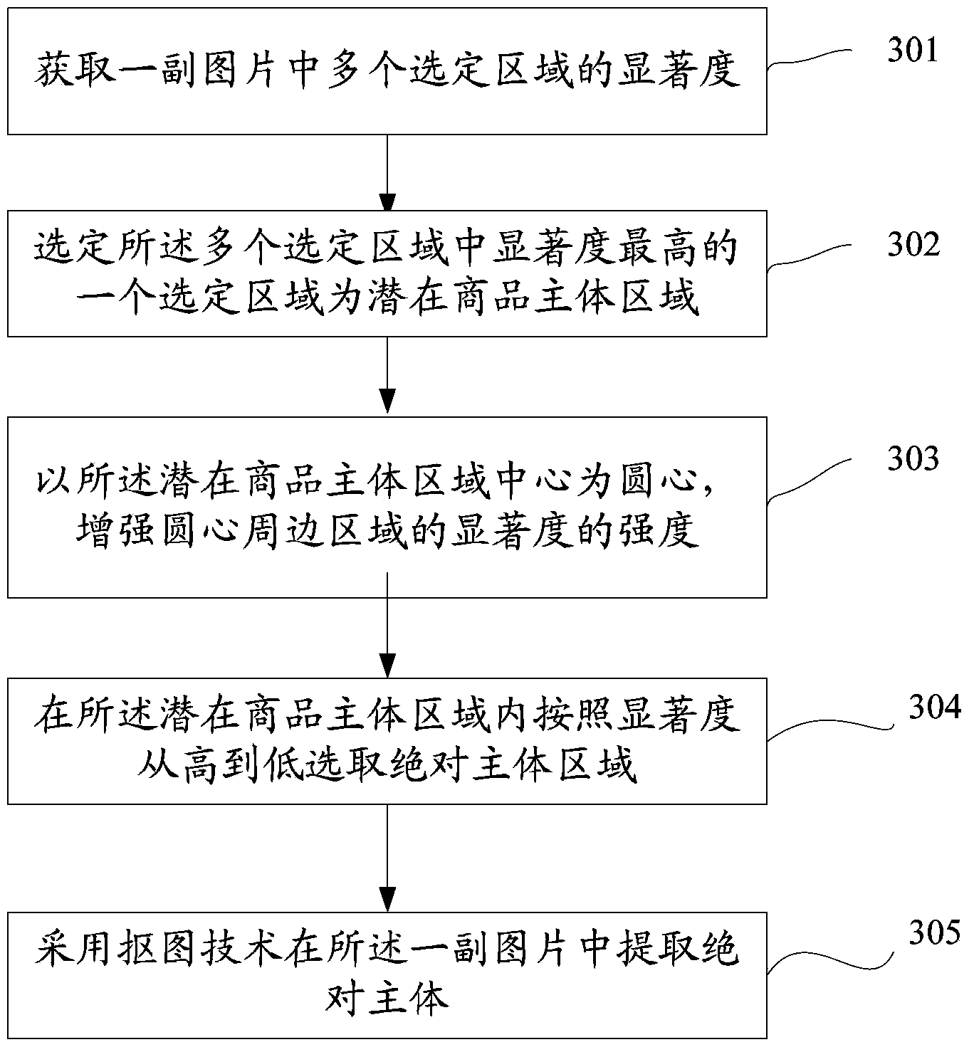 Method and device for extracting commodity body in commodity picture