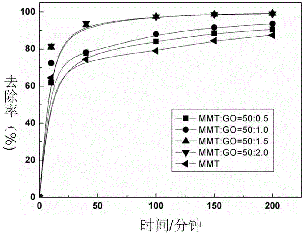 Preparation method and application of composite bentonite for wastewater treatment