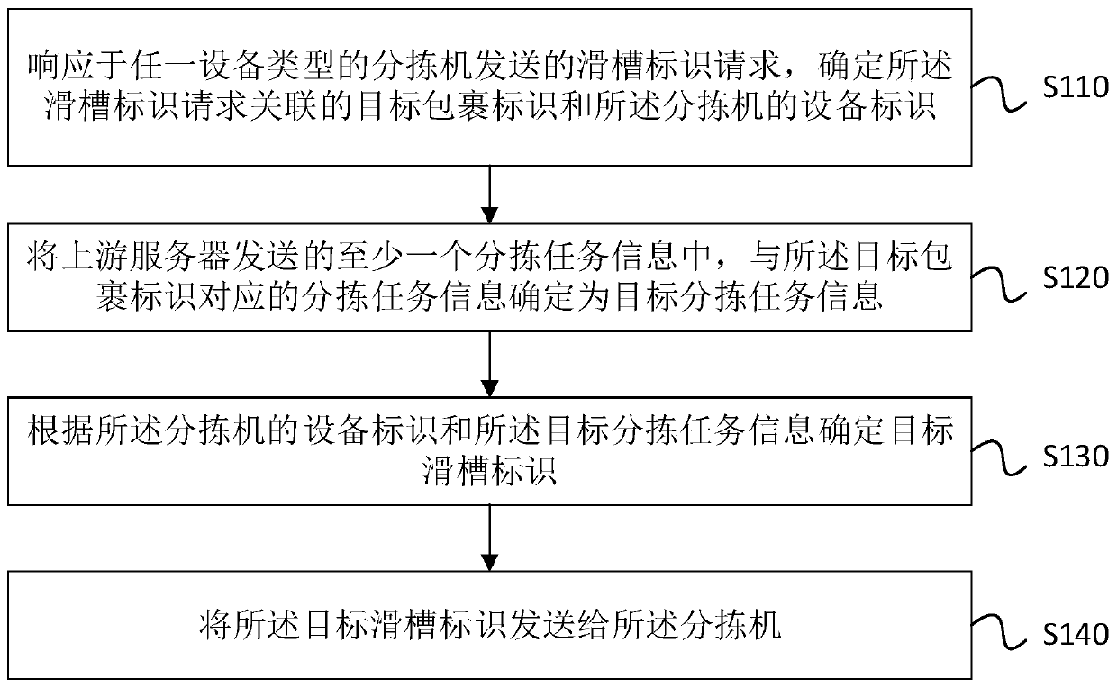 Parcel corresponding sliding groove determination method and device, computer equipment and storage medium