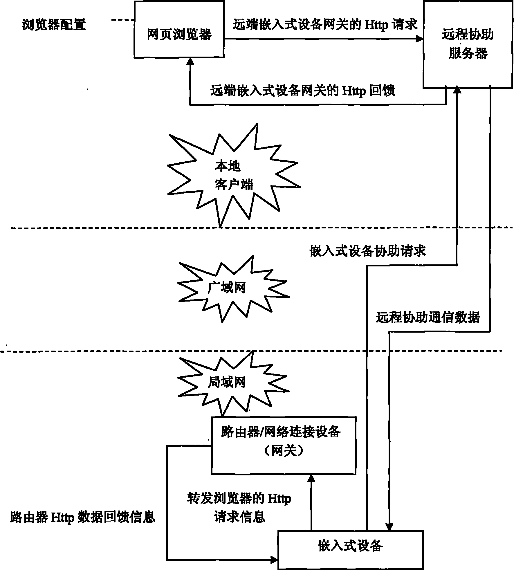 Remote assistance service method aiming at embedded operation system