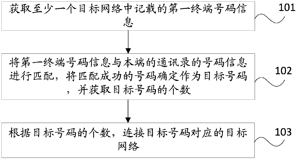 A wireless local area network connection method and mobile terminal