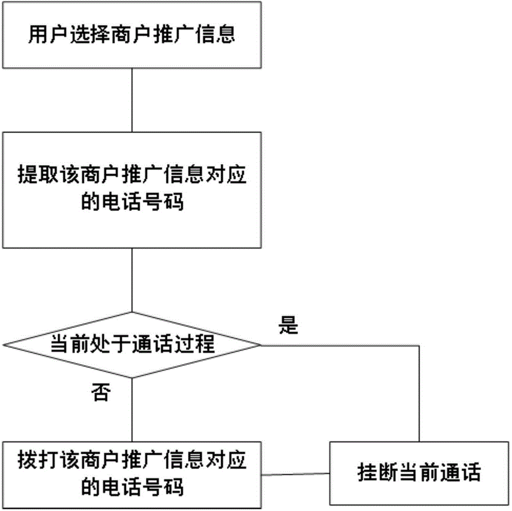 Method, device and system for sending merchant popularization information to mobile terminal