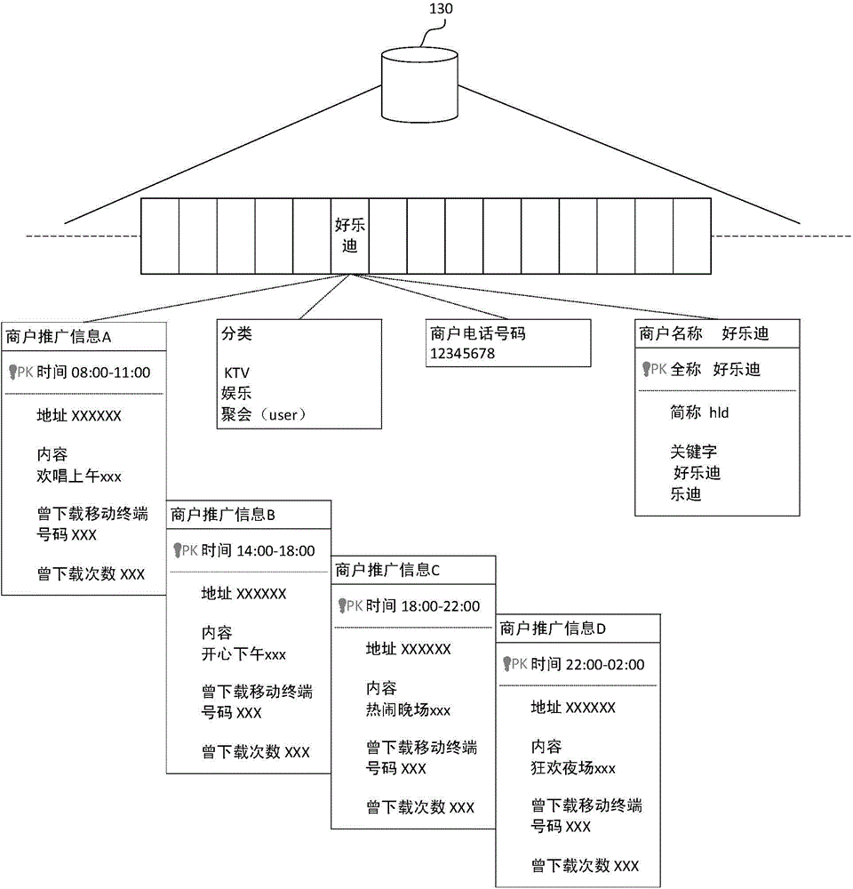 Method, device and system for sending merchant popularization information to mobile terminal