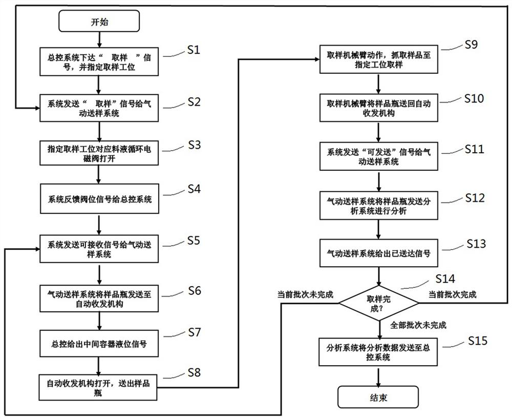 Automatic sampling control system and method based on SCARA robot