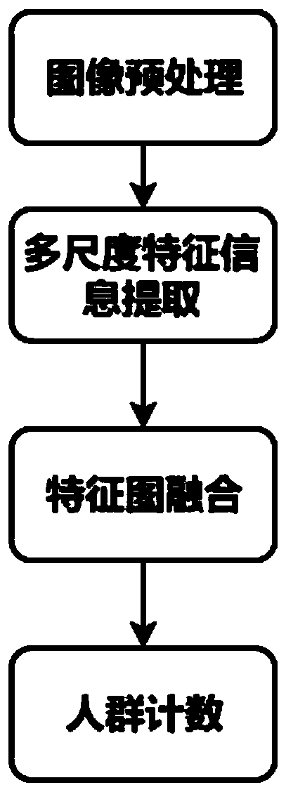 Crowd counting method and system based on multi-scale feature information