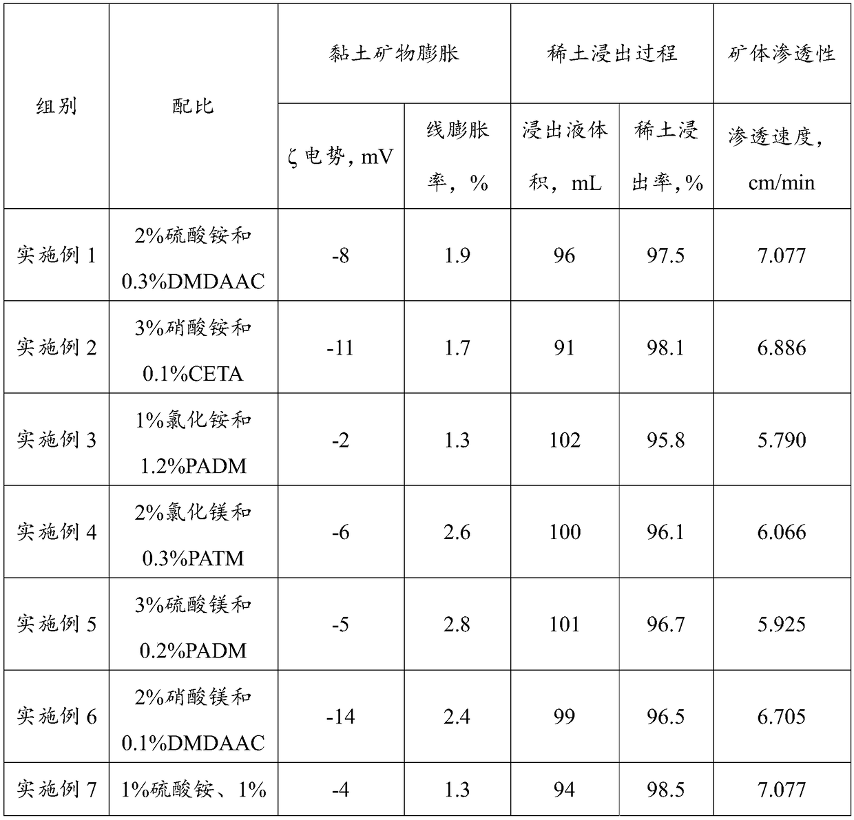 Composite leaching agent for enhanced leaching of weathered crust elution-deposited rare earth ores