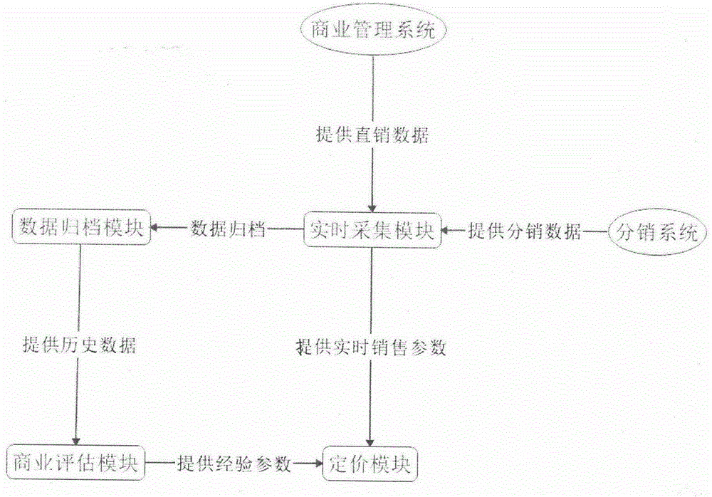 Revenue management system applicable to distributed multi-point marketing network