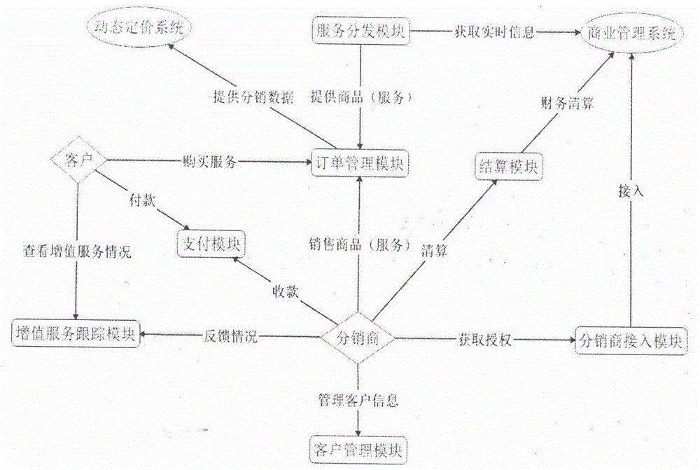 Revenue management system applicable to distributed multi-point marketing network