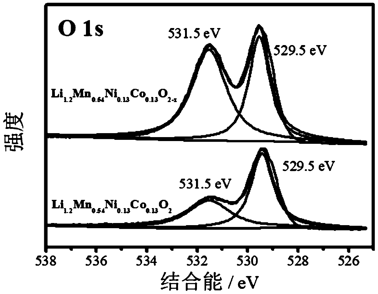 Oxygen vacancy-containing layered lithium-rich cathode material and preparation method thereof