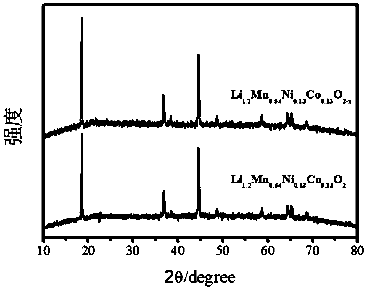 Oxygen vacancy-containing layered lithium-rich cathode material and preparation method thereof