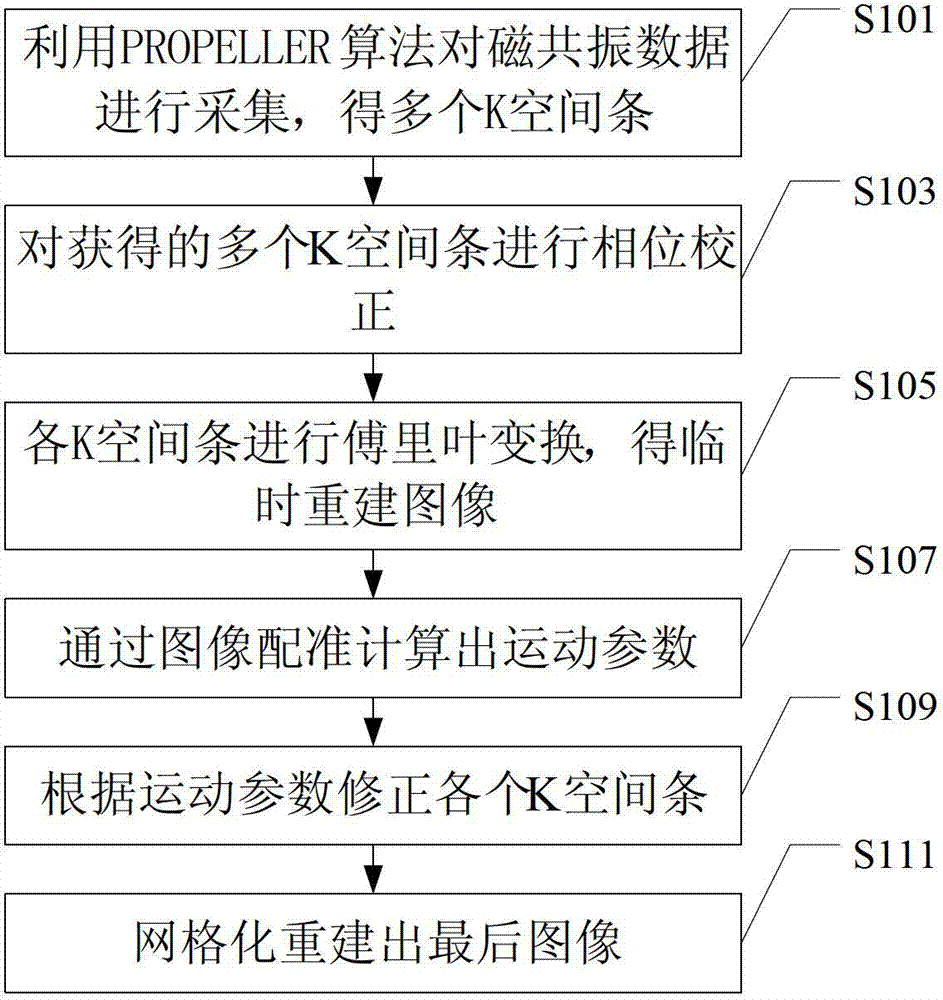 Magnetic resonance imaging method and device