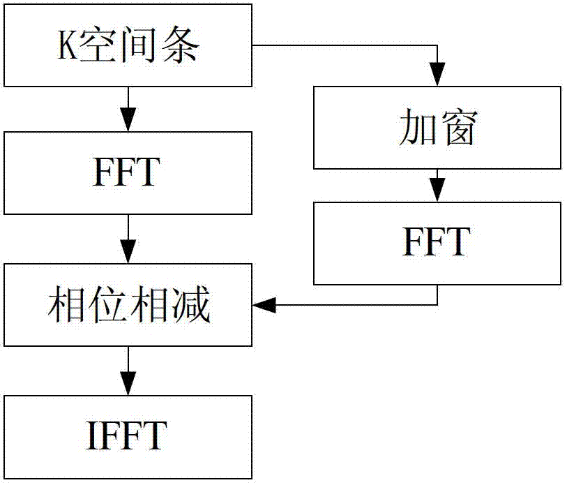 Magnetic resonance imaging method and device