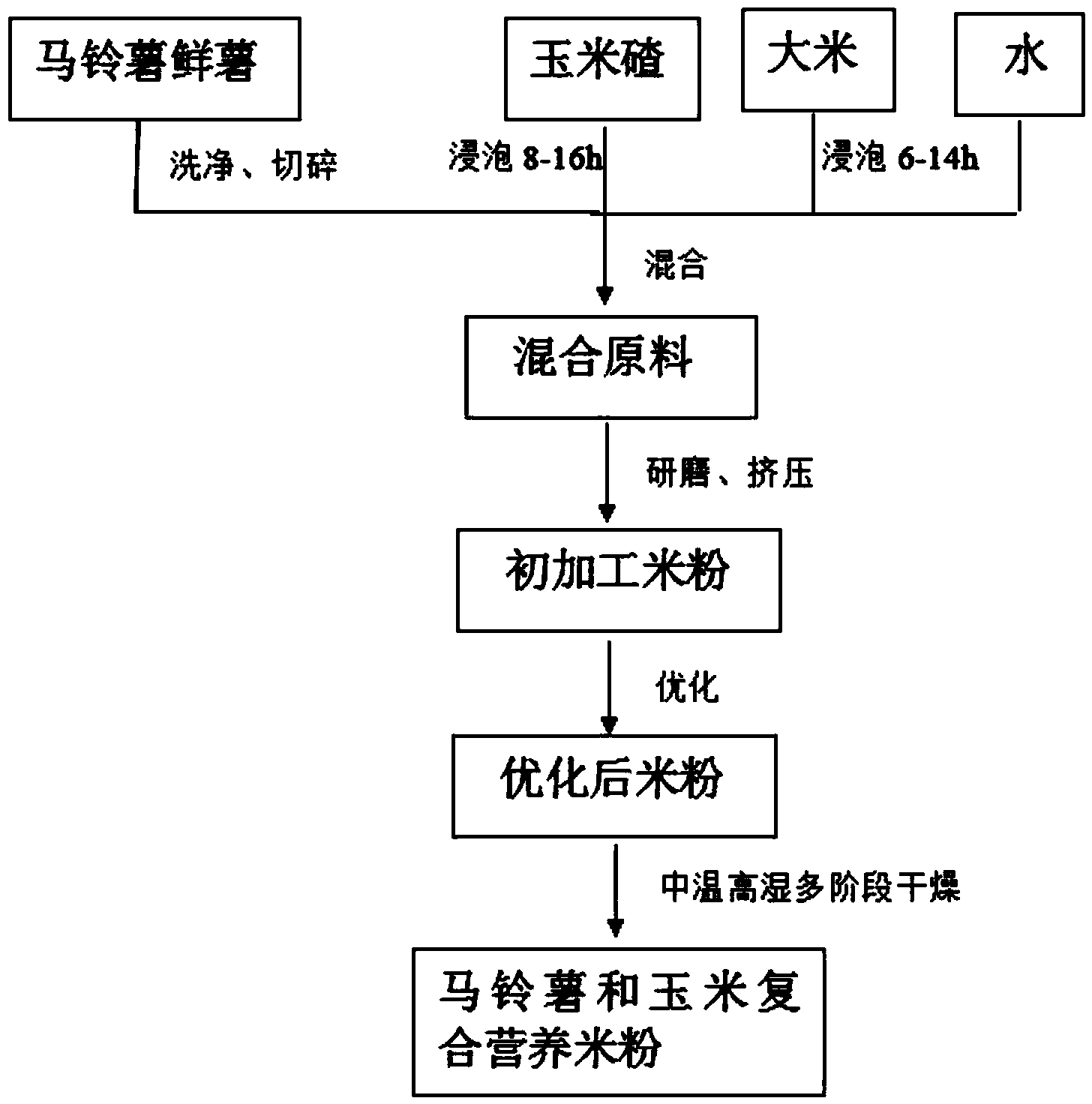 Method for processing potato and corn composite nutritional rice flour