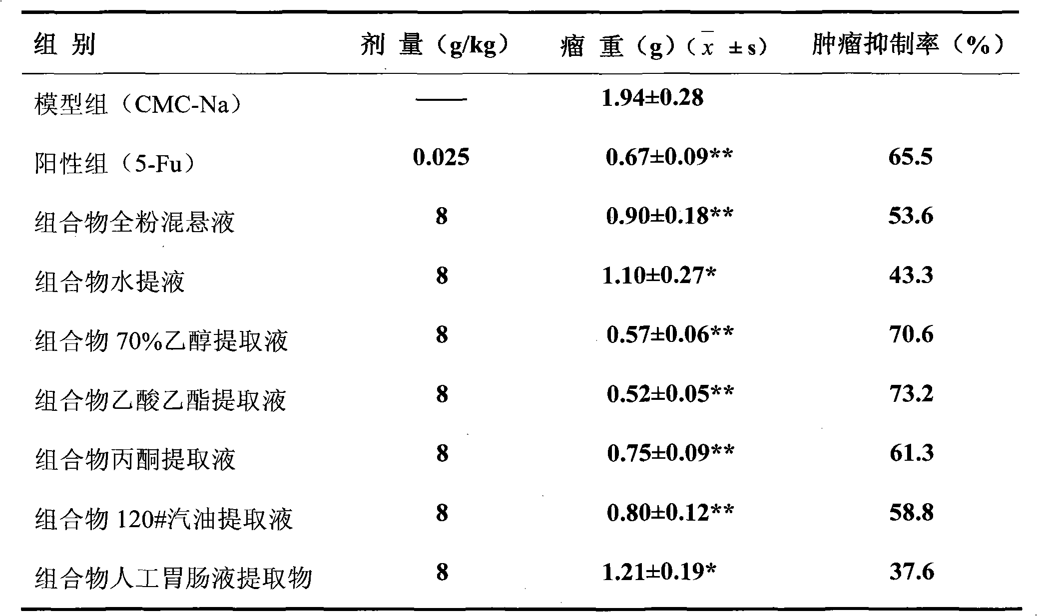 Traditional Chinese medicine composition with effect of preventing and treating cancers and medicinal application of traditional Chinese medicine composition