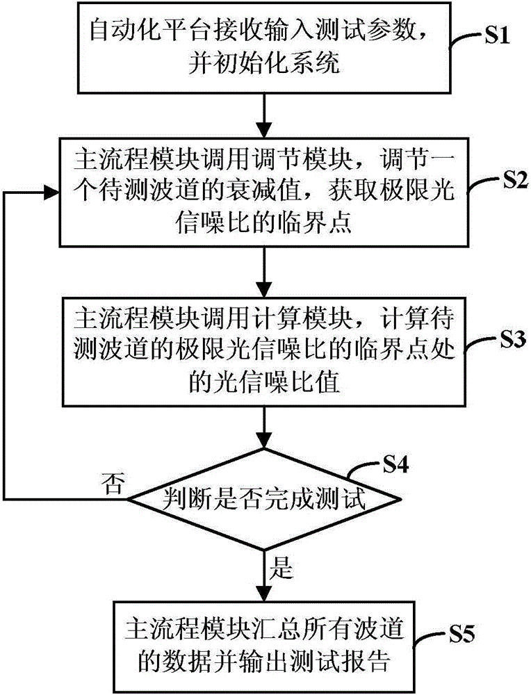 System and method for automated testing of limit optical signal to noise ratio in optical transport network