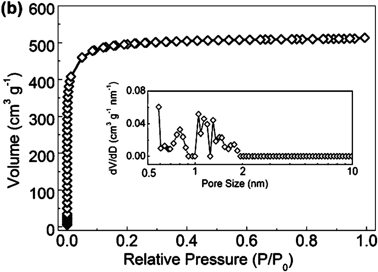 Nitrogen-doped micro-pore carbon spheres for super-capacitor electrode material and preparation method thereof