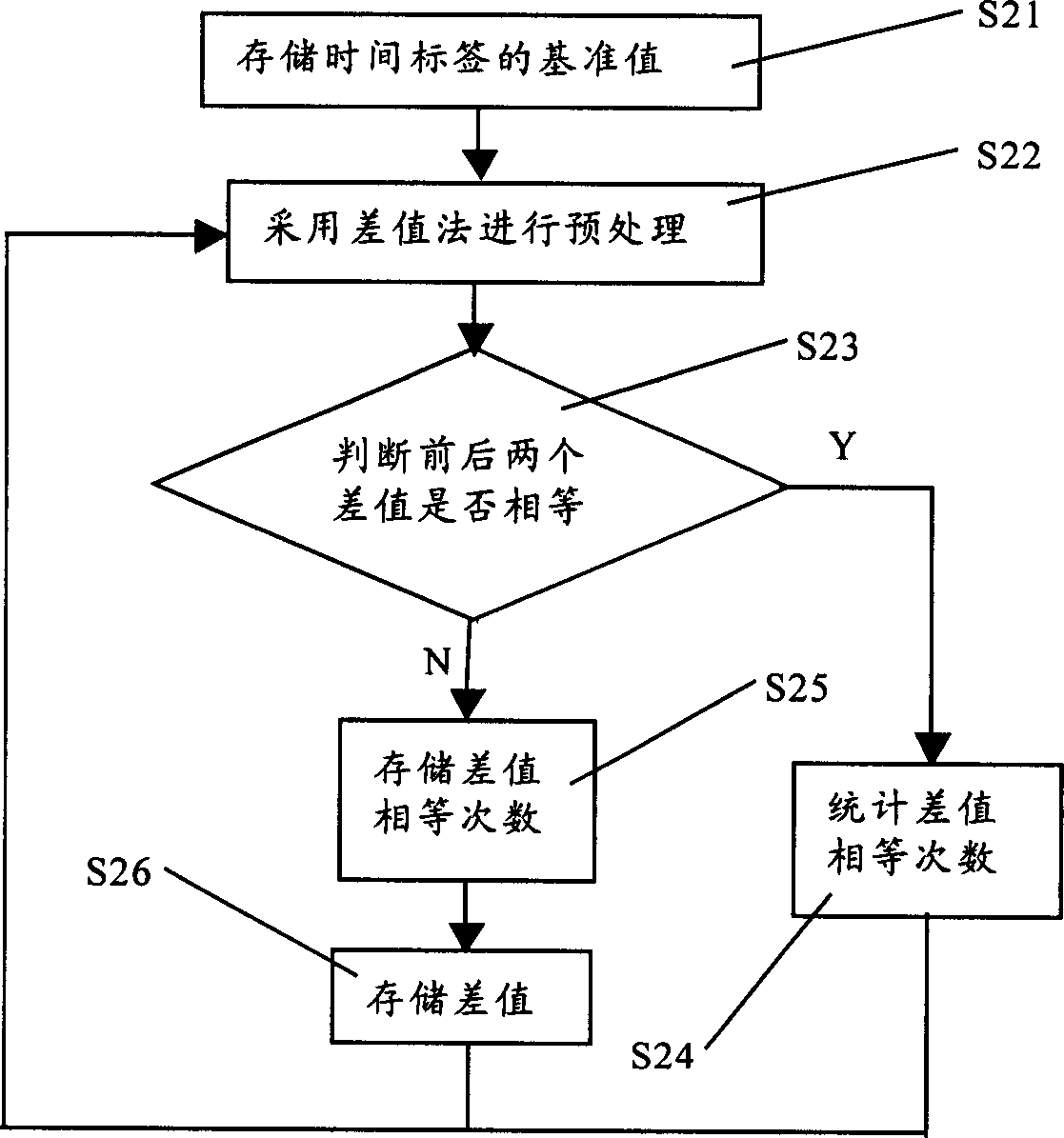 Real-time data compression method