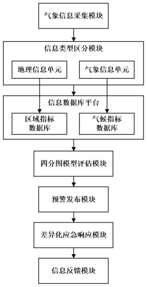 Agricultural product supply early warning system aiming at natural disaster influence