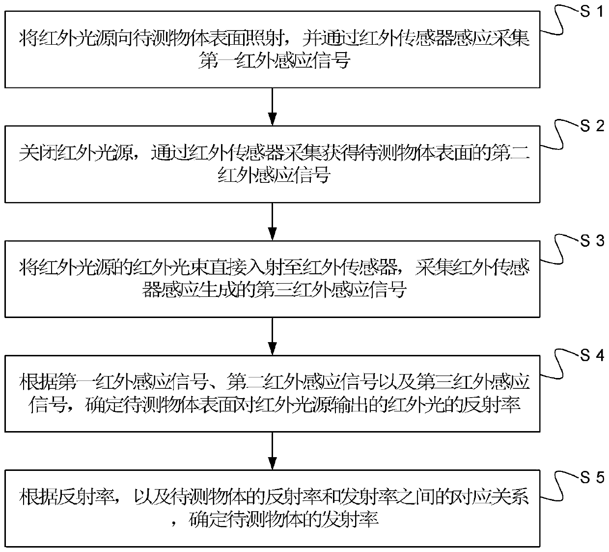 Method for measuring surface emissivity of object, device, equipment and storage medium