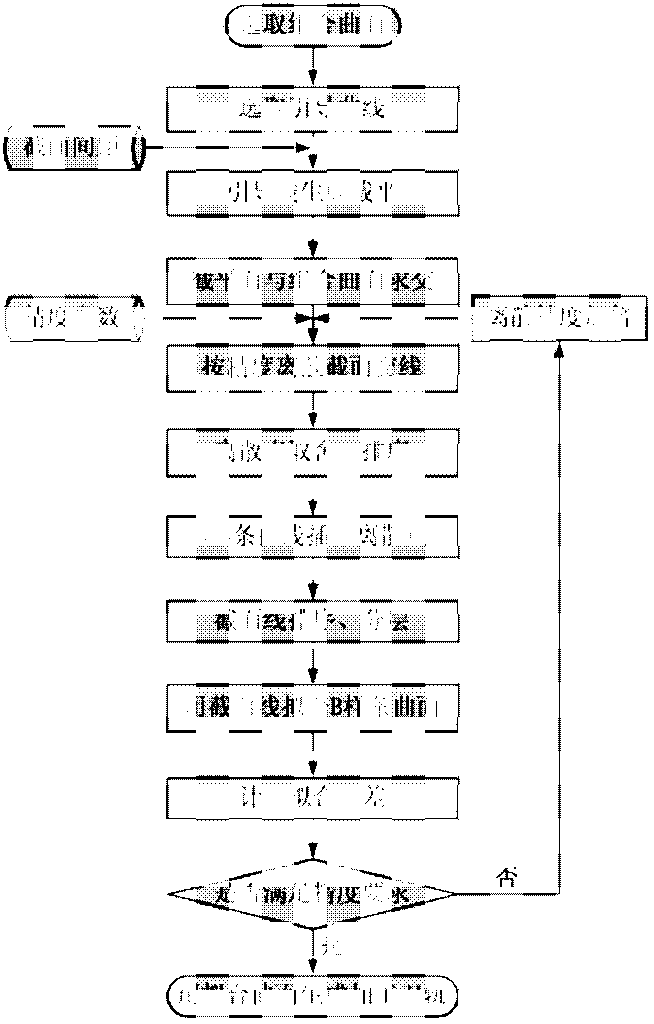 Method for generating numerical-control side milling machining tool path for complicated curved surfaces