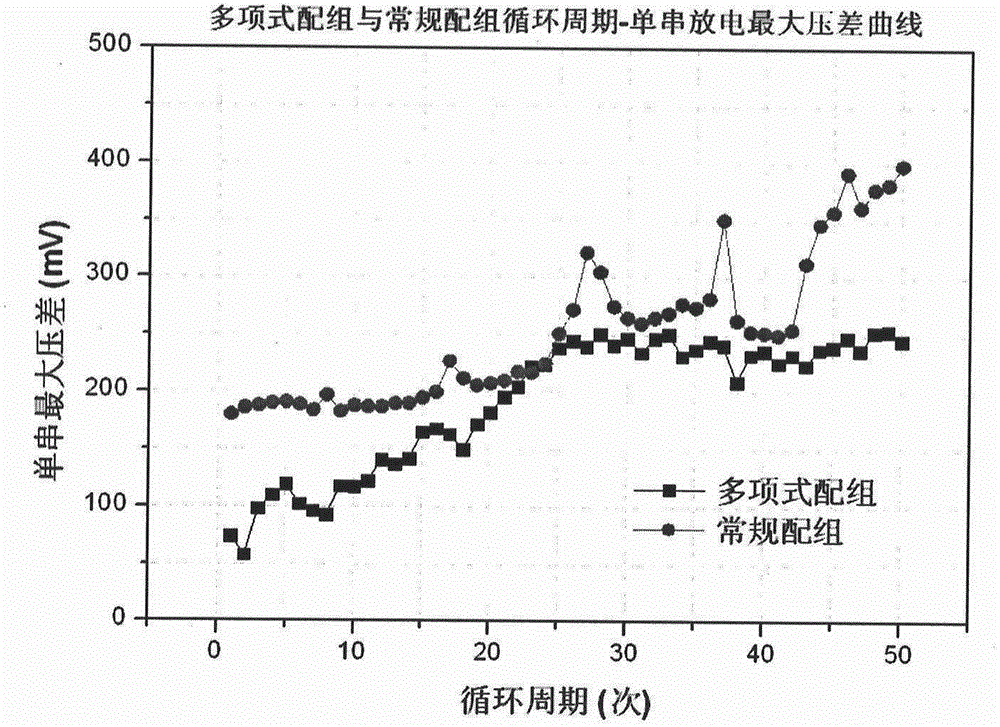 Matching method of lithium-ion power battery