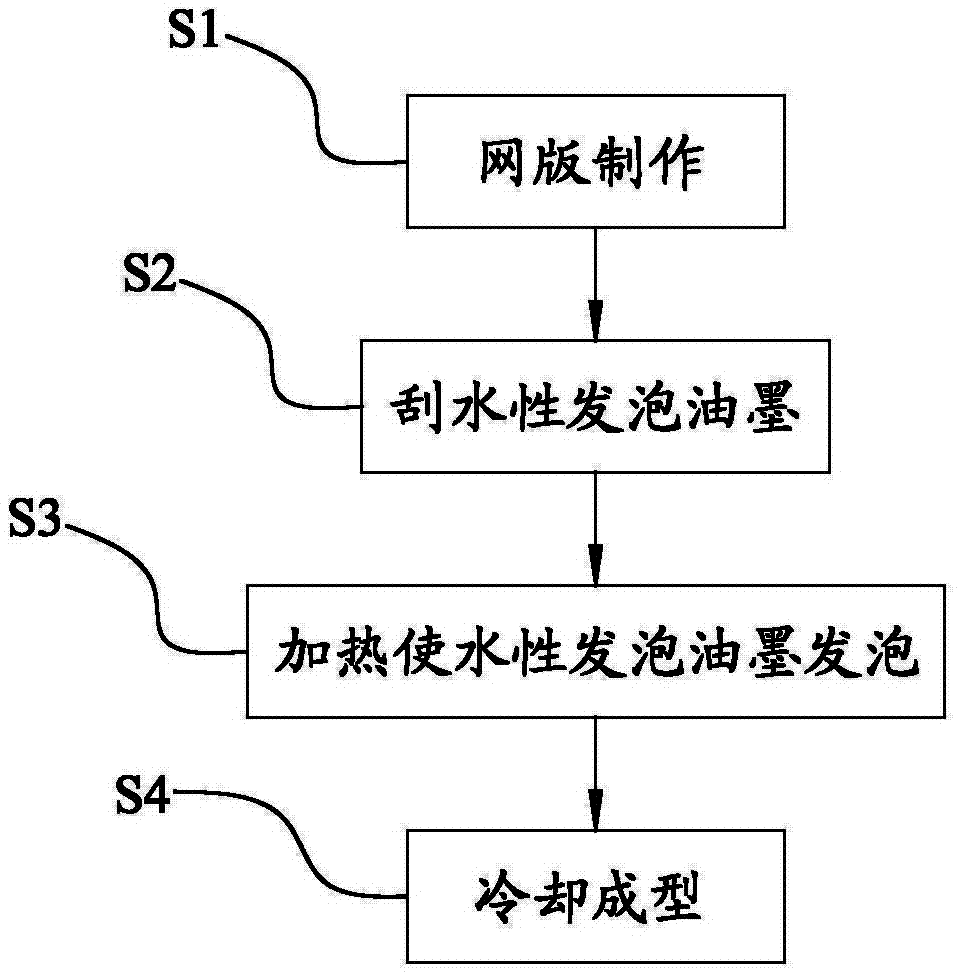 Silk screening printing method