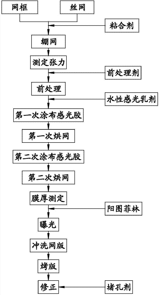 Silk screening printing method