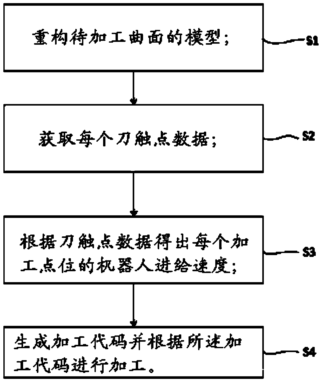 Complex curved surface robot abrasive belt variable feeding self-adaptive grinding method and equipment