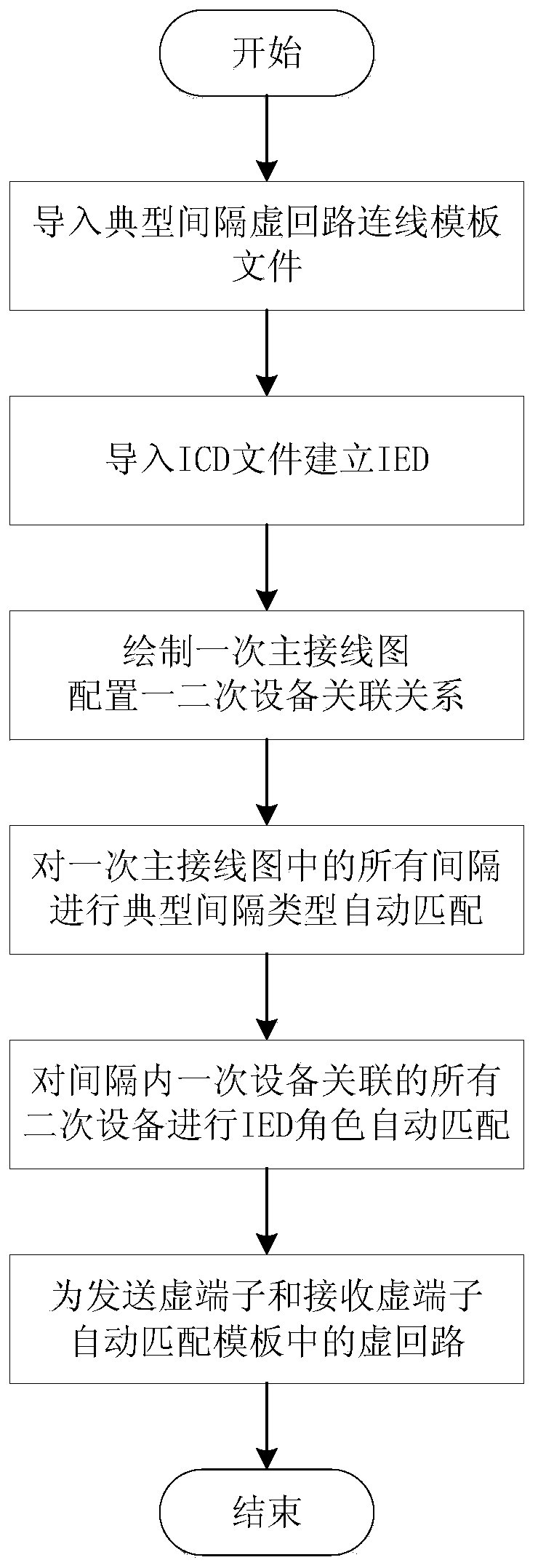 A method for automatic connection of virtual circuits in smart substations